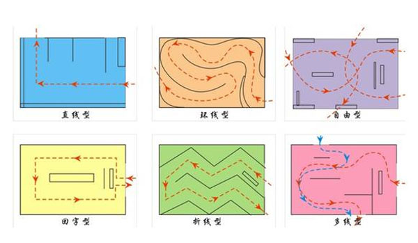 展示設(shè)計中動線類型